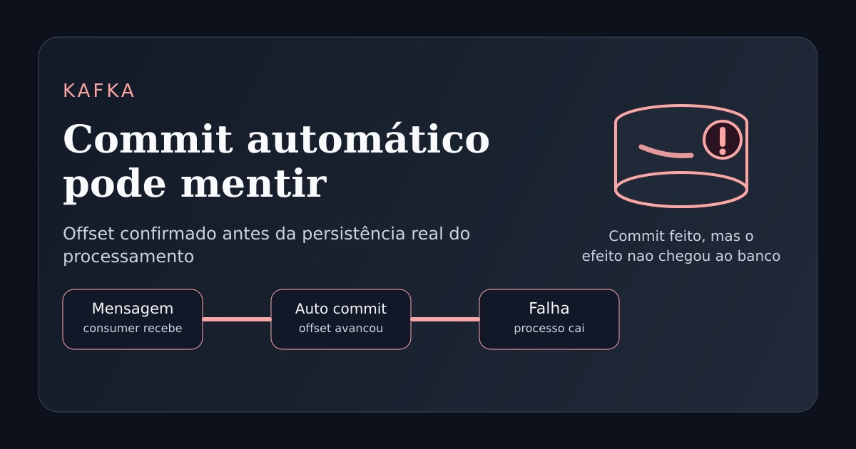 Ilustração técnica sobre auto commit no Kafka, falha antes da persistência e perda lógica de mensagem.