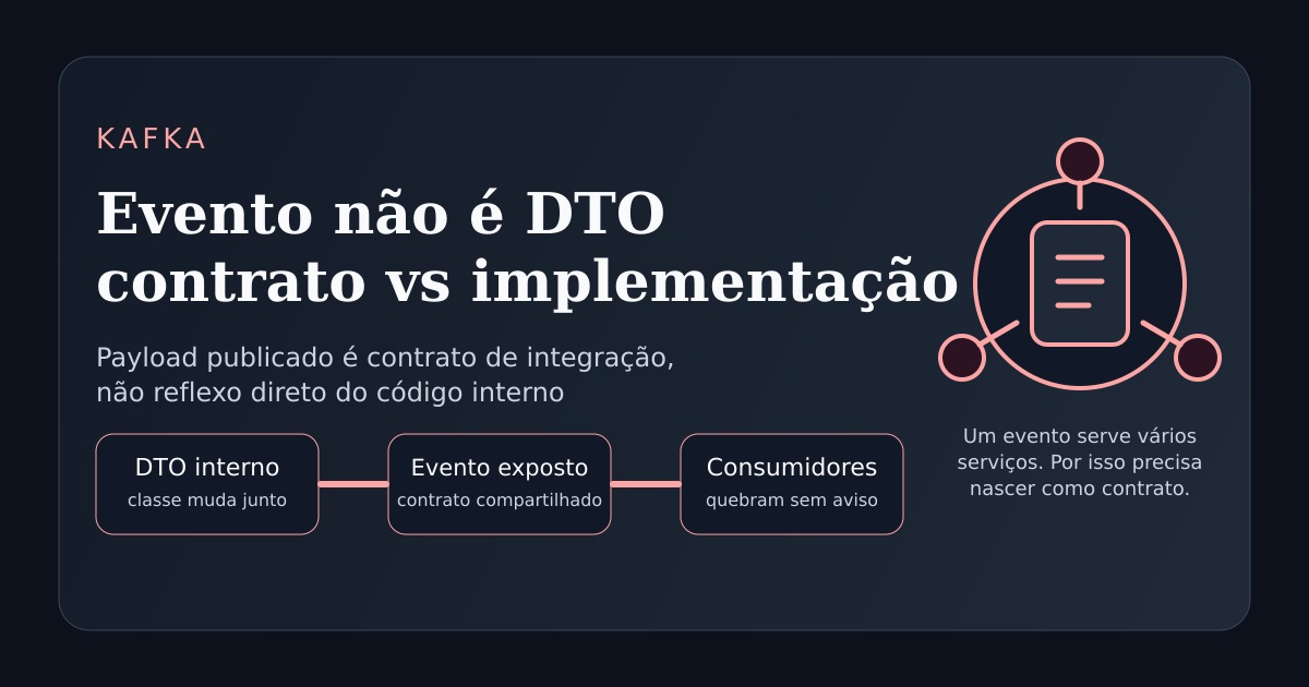 Ilustração técnica sobre eventos como contratos de integração no Kafka, e não como DTOs internos.