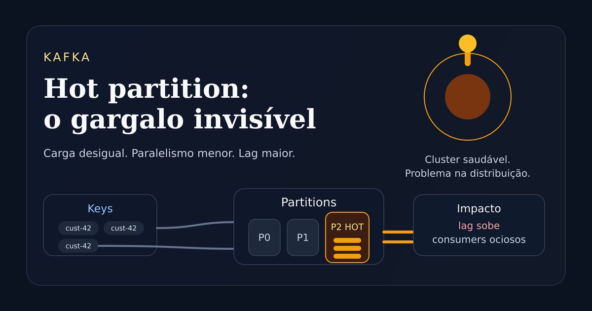 Ilustração técnica sobre partições quentes e distribuição desigual de carga no Kafka.