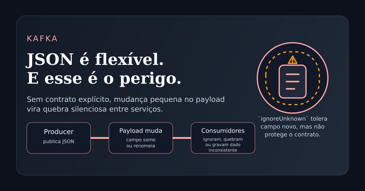 Ilustração técnica sobre JSON flexível no Kafka, mudança de payload e quebra silenciosa entre consumidores.