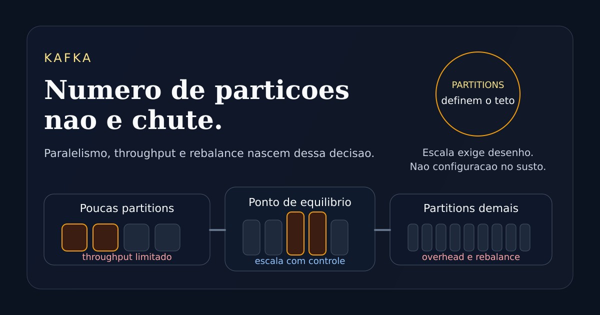 Ilustração técnica sobre dimensionamento de partições, paralelismo e custo operacional no Kafka.