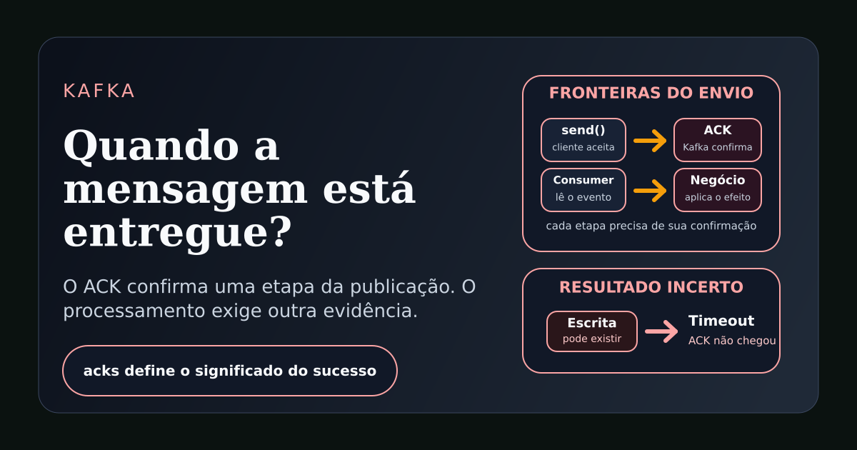 Diagrama distinguindo envio aceito pelo cliente, escrita confirmada no Kafka e processamento no consumer.