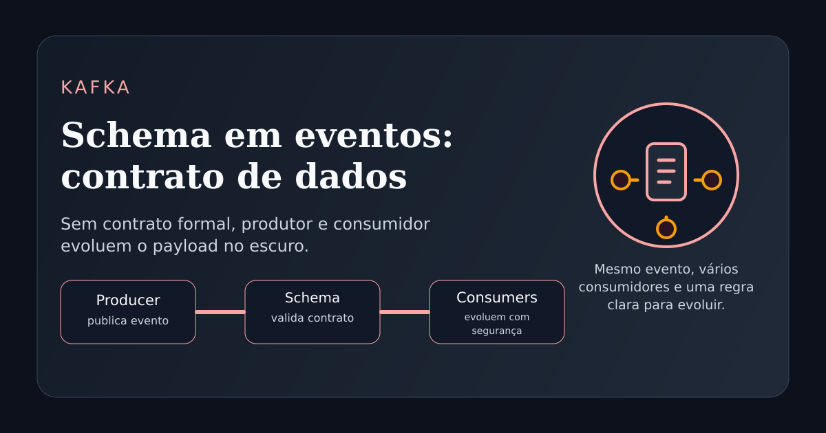 Ilustração técnica sobre schema como contrato de dados entre produtores e consumidores no Kafka.