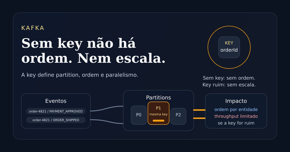 Ilustração técnica sobre key, particionamento, ordenação e paralelismo no Kafka.