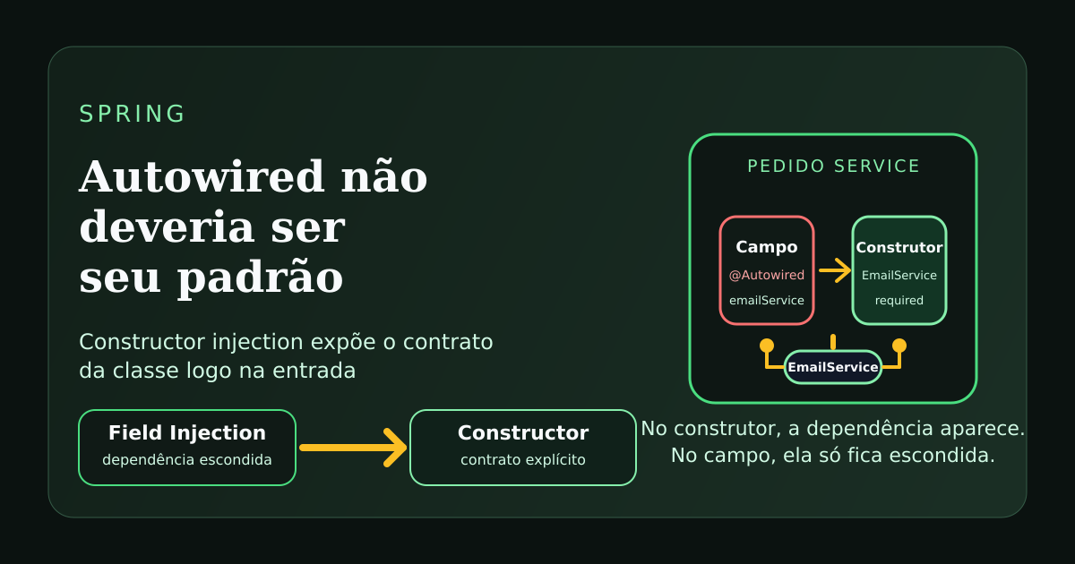 Ilustração comparando field injection com constructor injection no Spring