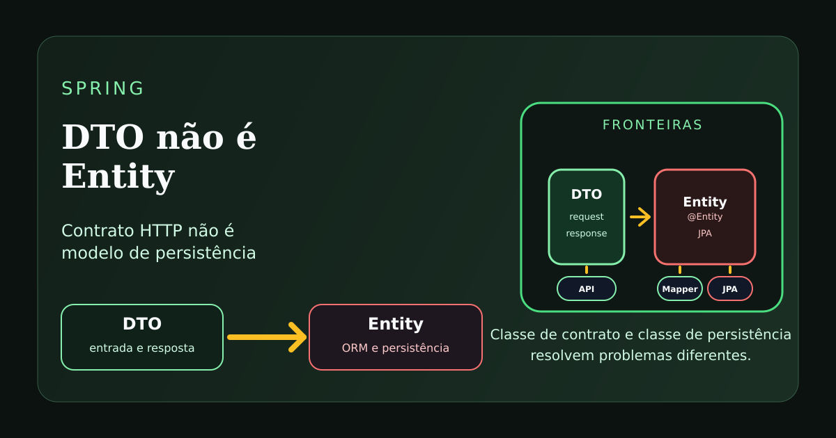 Ilustração sobre a diferença entre DTO e Entity no Spring, separando contrato HTTP de persistência.