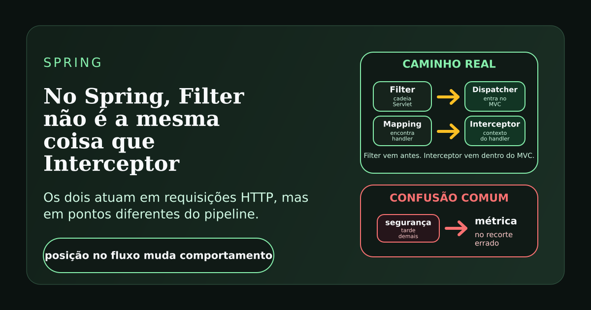 Ilustração comparando a posição de Filter e Interceptor no fluxo de uma requisição Spring.