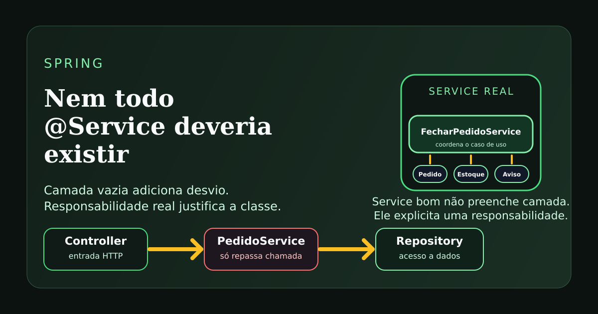 Ilustração sobre classes anotadas com @Service sem responsabilidade real no Spring