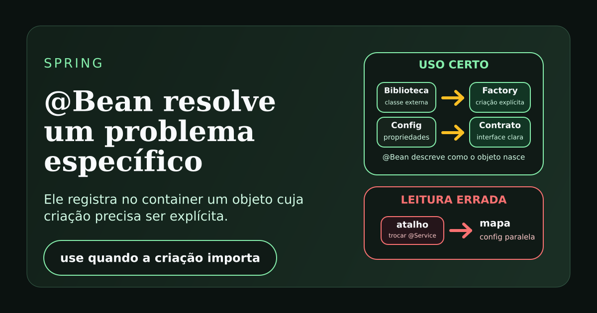 Ilustração sobre @Bean no Spring como criação explícita de um objeto dentro de uma classe de configuração.