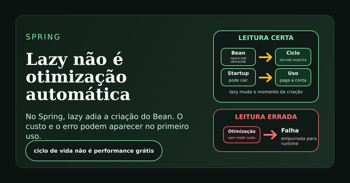 Ilustração sobre Lazy Initialization no Spring adiando a criação de Beans e deslocando custo para o primeiro uso.