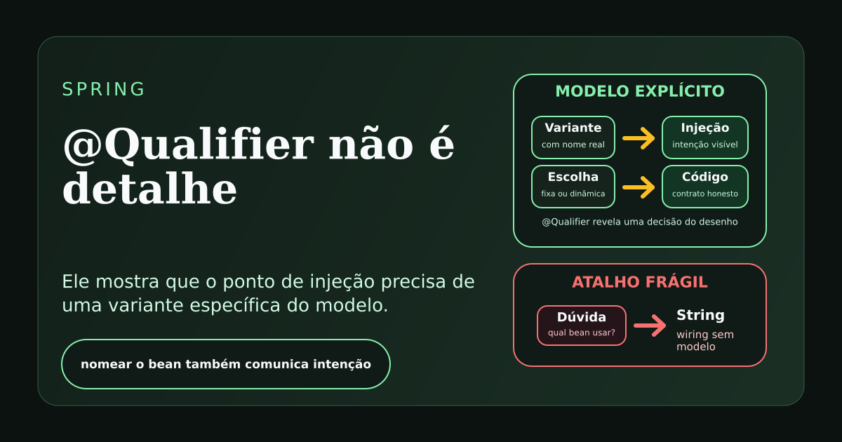 Ilustração sobre @Qualifier como parte da modelagem e da intenção explícita no ponto de injeção Spring.