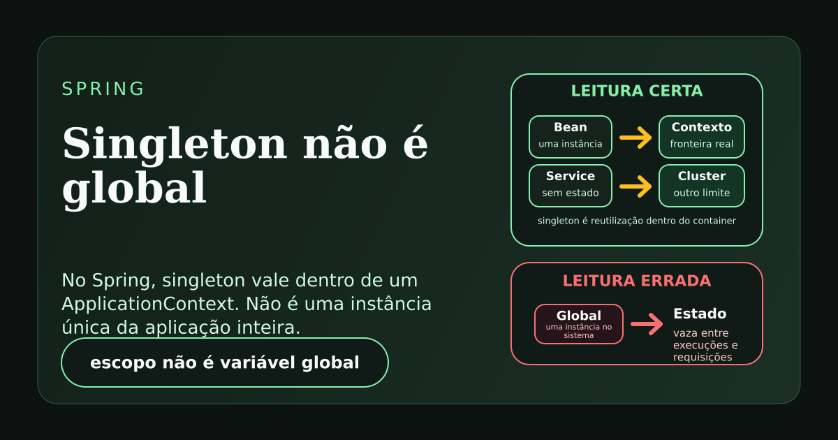 Ilustração sobre singleton no Spring como uma instância por ApplicationContext, não uma instância global da aplicação.