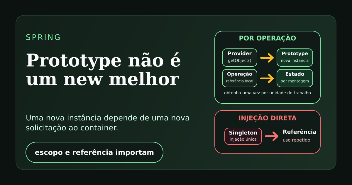 Diagrama comparando a obtenção de um Bean prototype por operação com a reutilização da referência injetada em um singleton.
