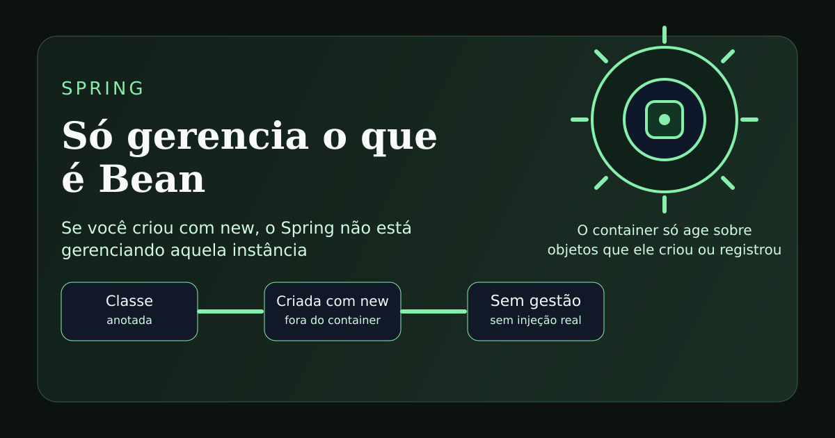 Ilustracao sobre Spring gerenciar apenas objetos registrados como Bean
