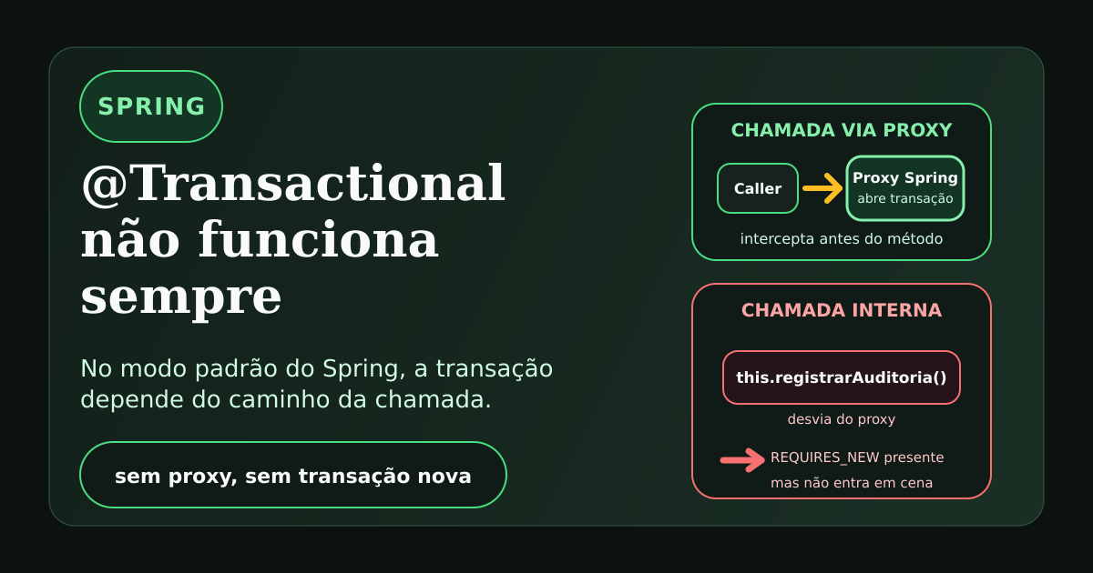 Ilustração sobre @Transactional depender de proxy no Spring e falhar em chamadas internas na mesma classe.